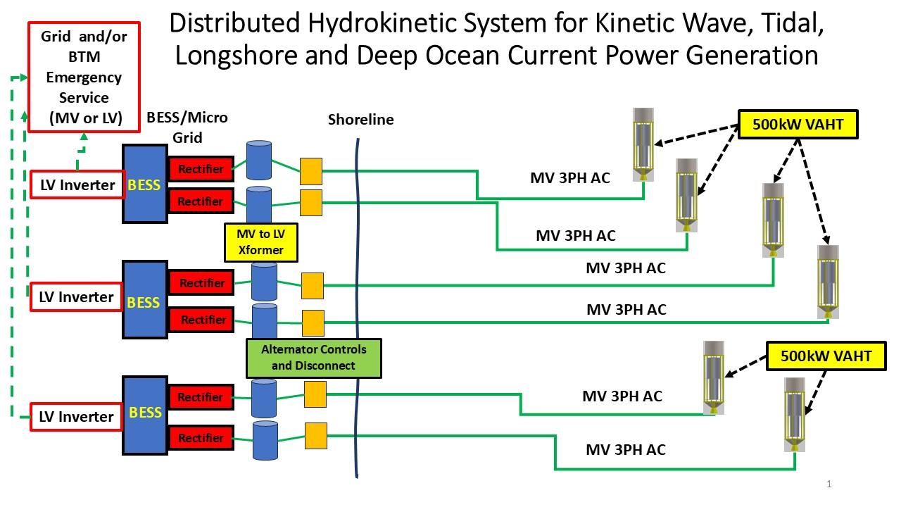 Distributed hydrokinetic system diagram showing VAHT units, subsea cabling, BESS, and grid/BTM emergency service